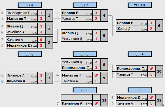 результаты турнира Праздничный отбор Макс-550 в ТТL-Савеловская 